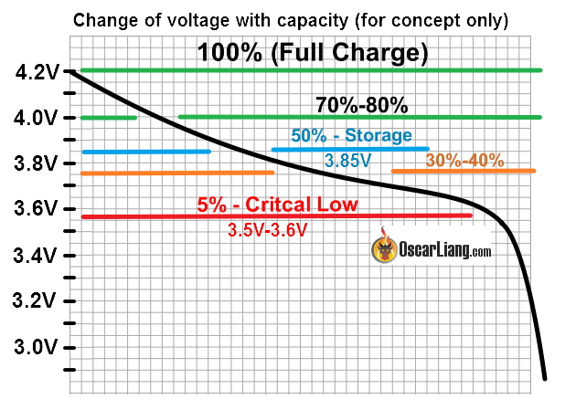 Lipo-battery-guide-Voltage-vs-capacity-used-percentage